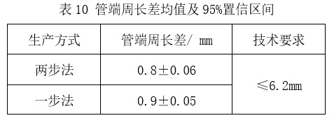 預(yù)精焊工藝優(yōu)勢總結(jié)